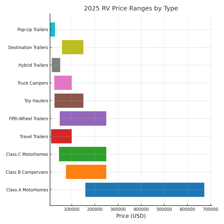 RV Price Ranges 2025 RV Price Ranges 2025